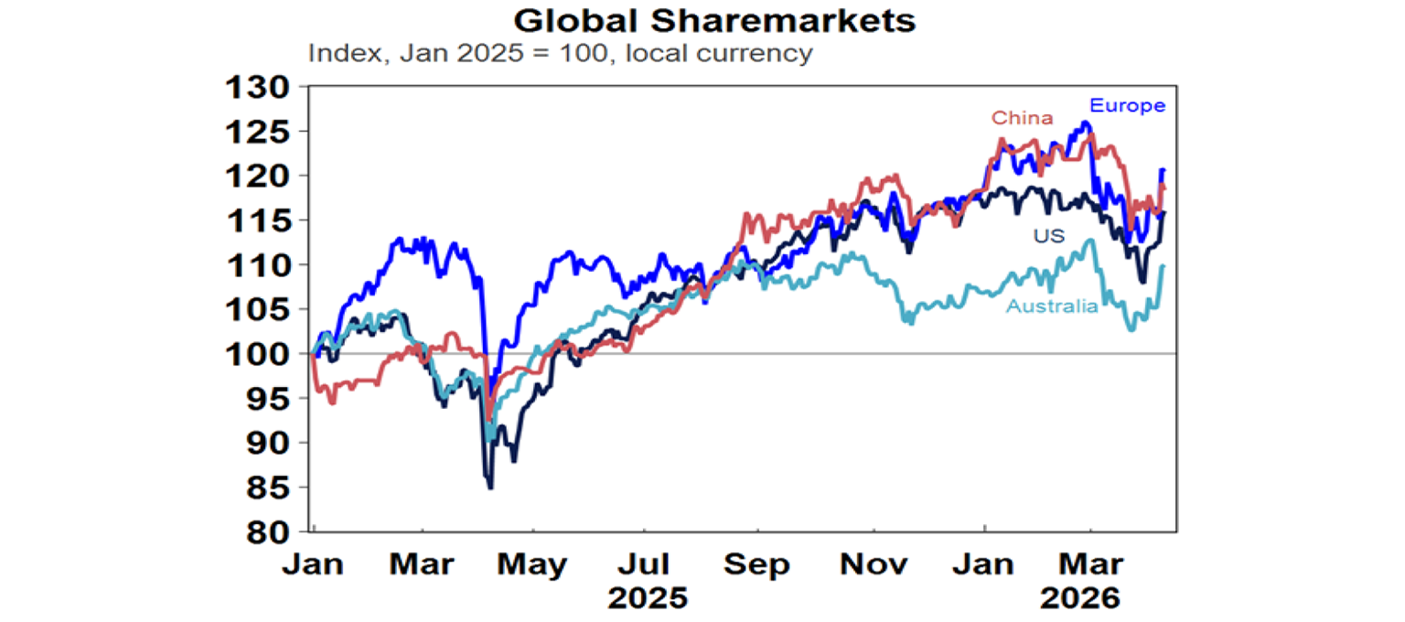 Global sharemarkets