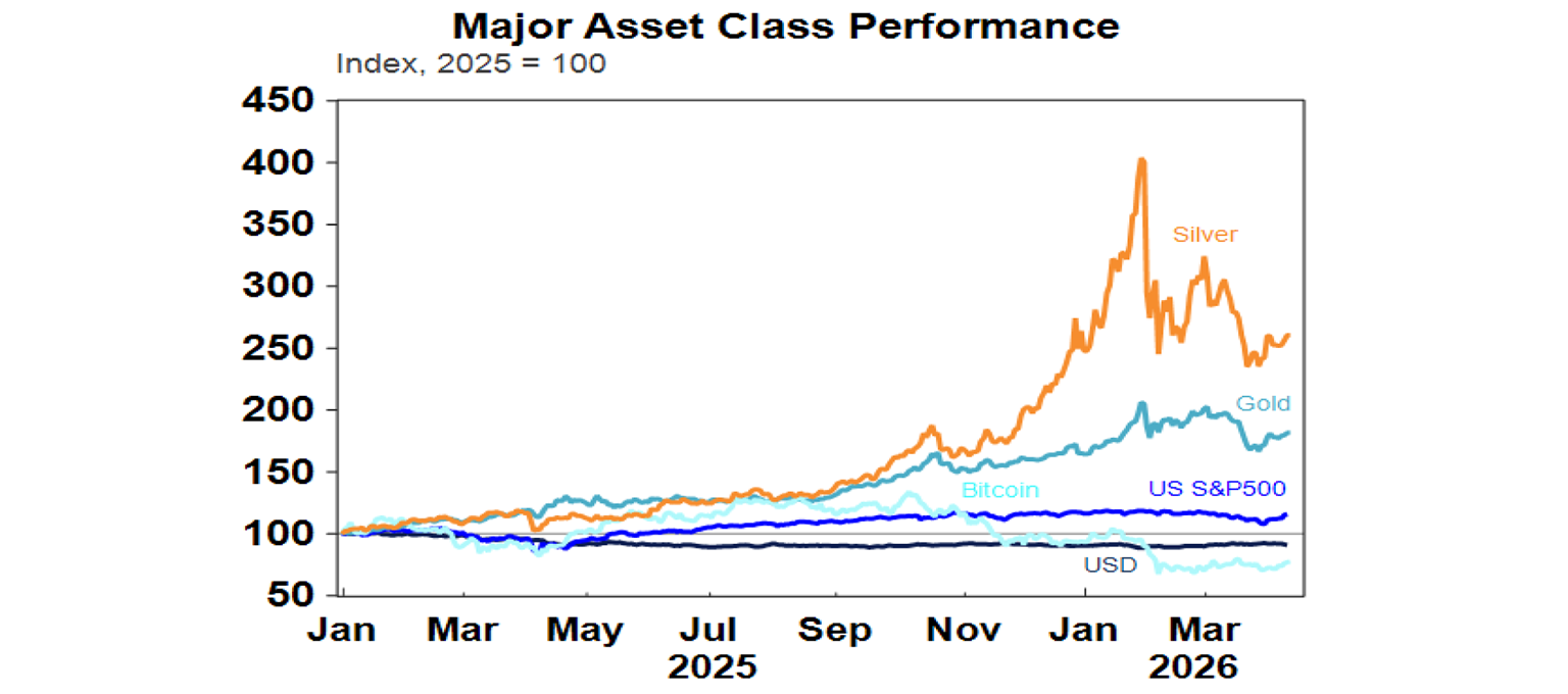Major asset class performance