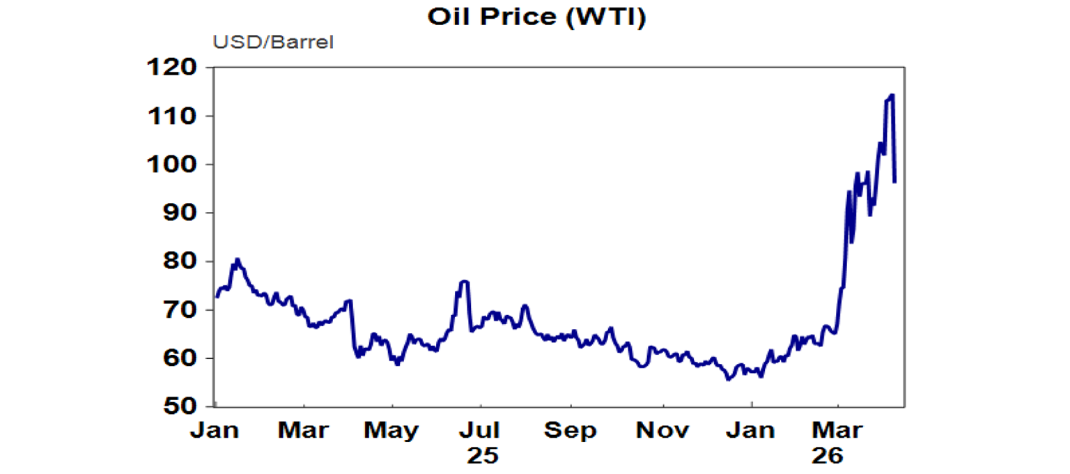 Oil Price