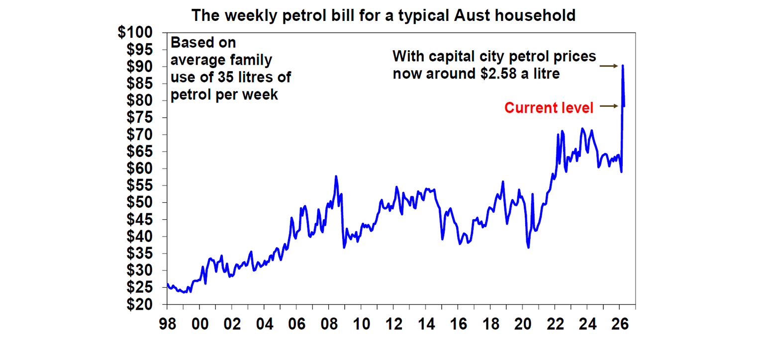 The Weekly petrol bill for a typical Aust household