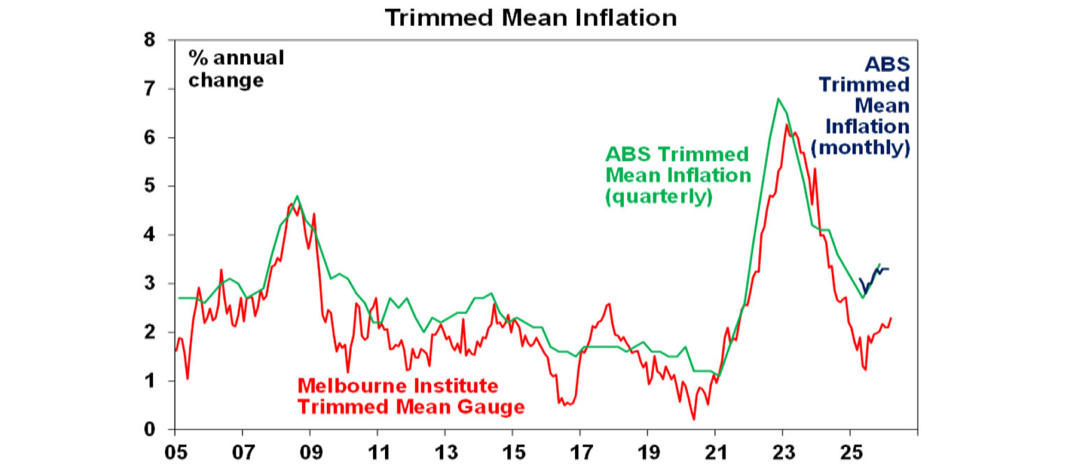 Trimmed mean inflation