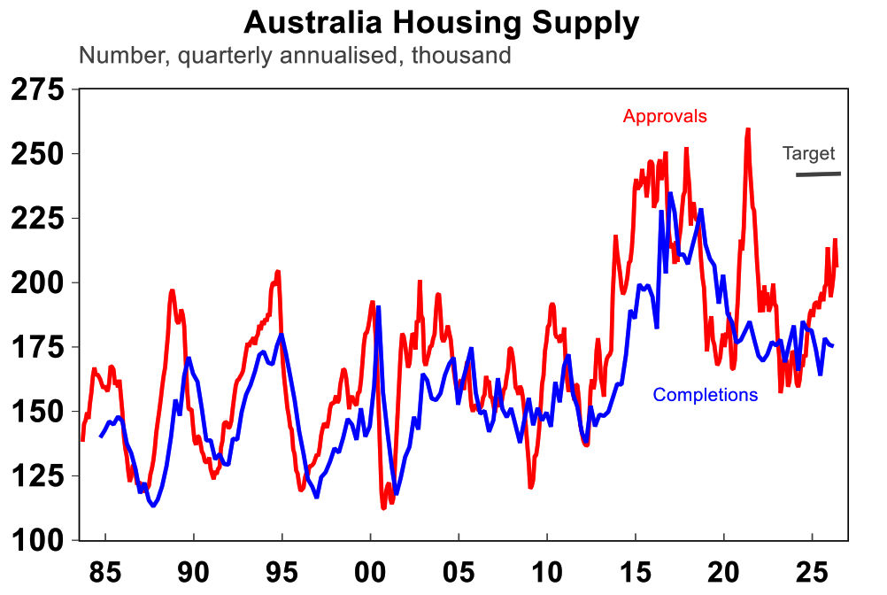 Australia housing supply