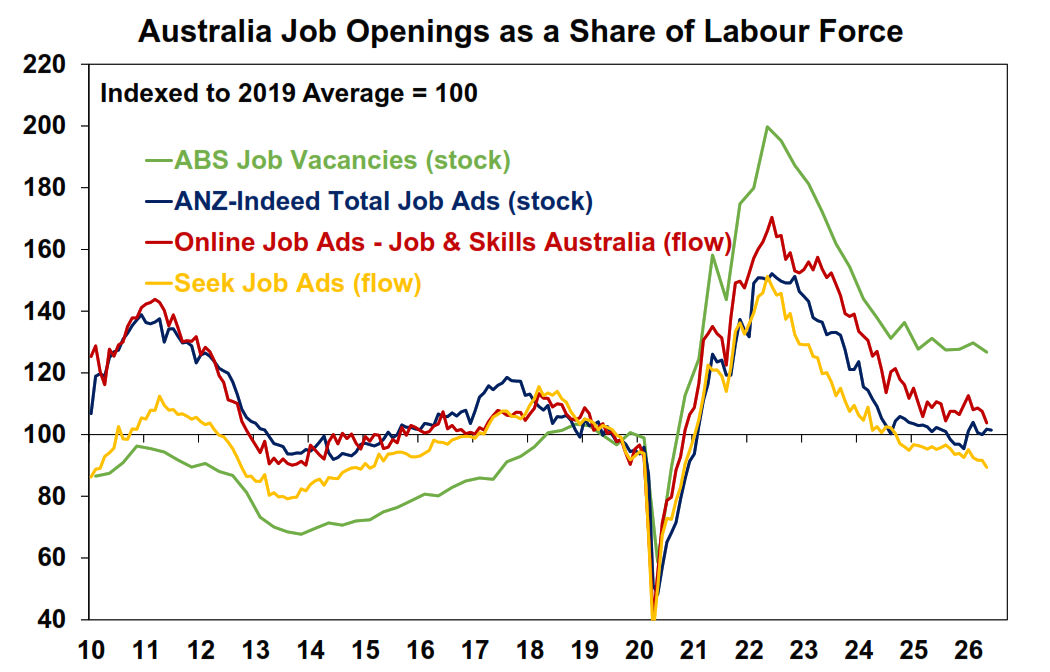 Australia job openings as a share of labour force
