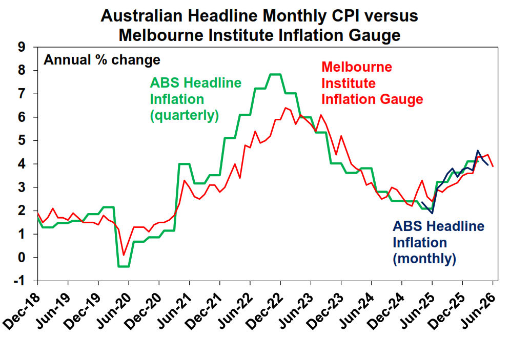 Australian headline monthly cpi versus melbourne institute inflation gauge