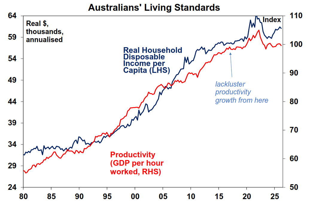 Australians living standards