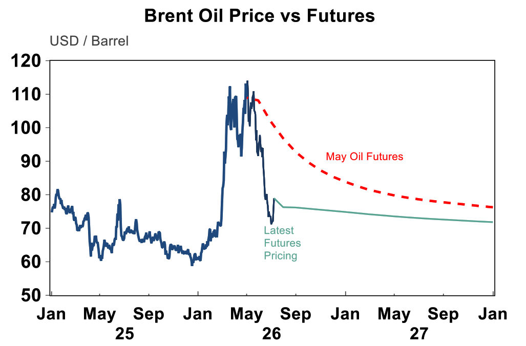 Brent oil price vs futures