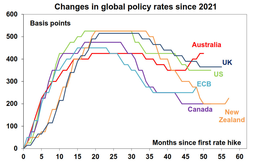 Changes in global policy rates since 2021