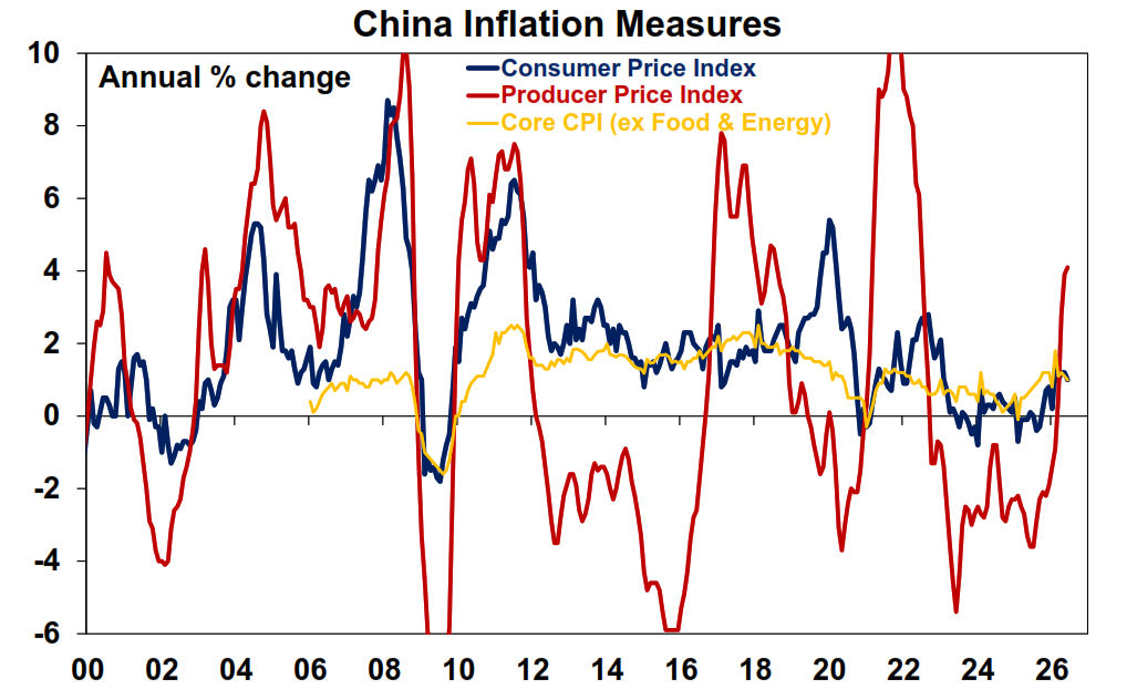 China inflation measures