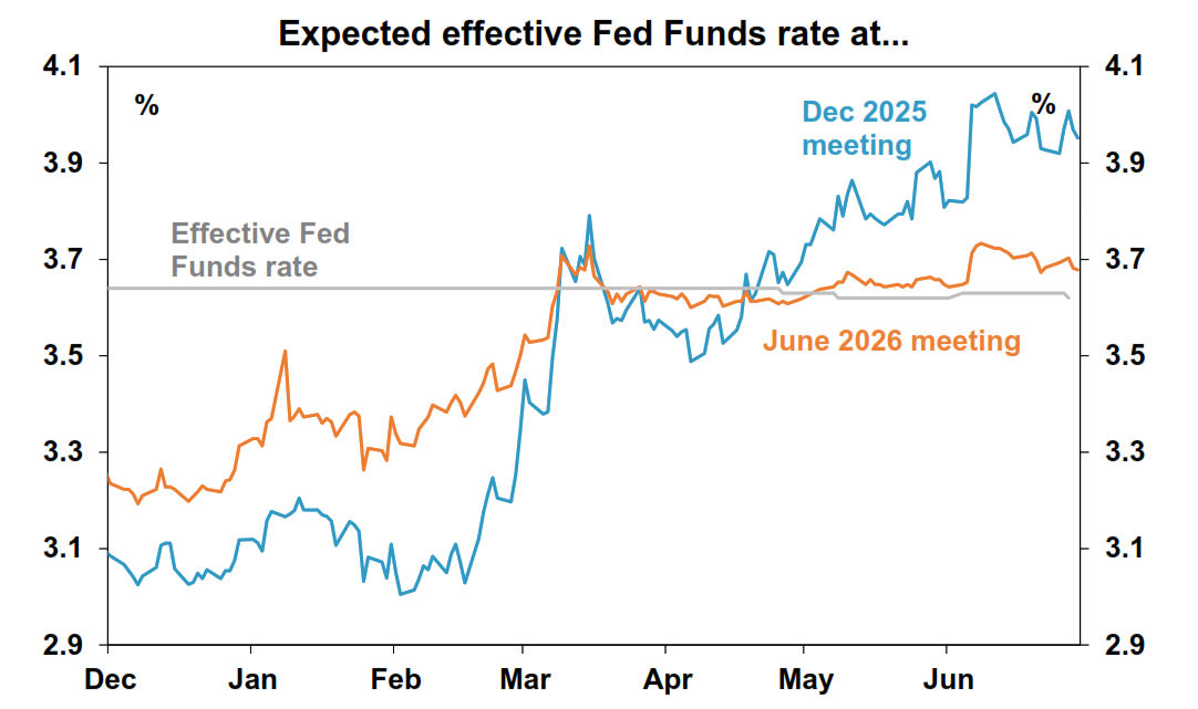 Expected effective feed funds rate