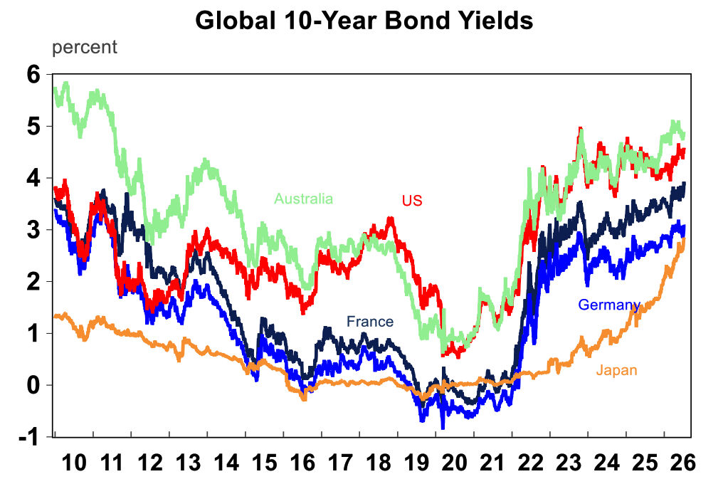 Global 10 years bond yield