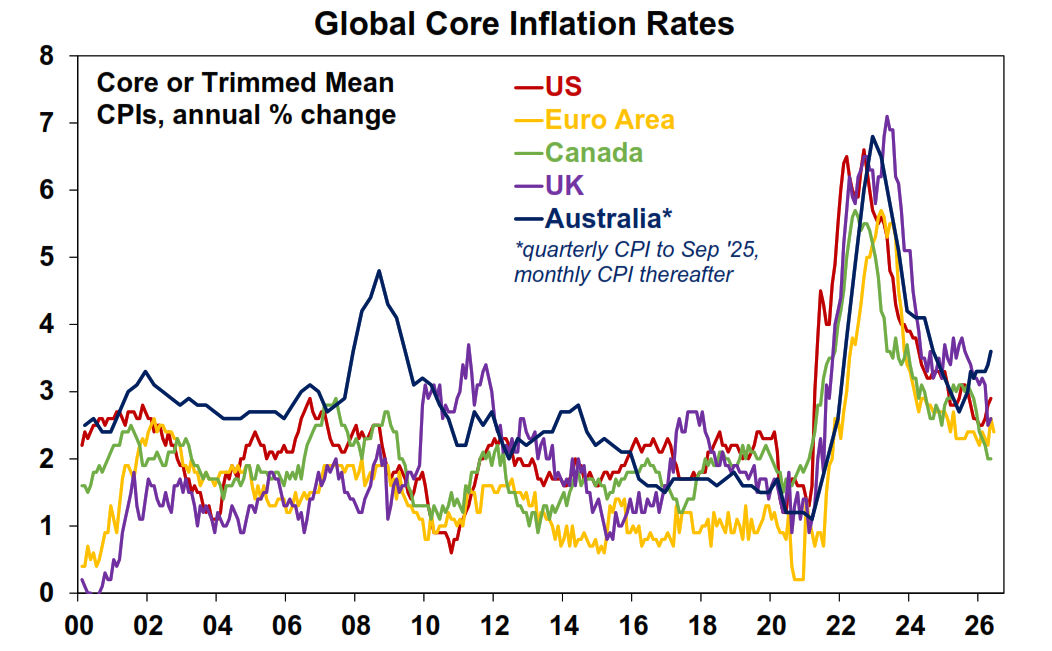 Global core inflation rates