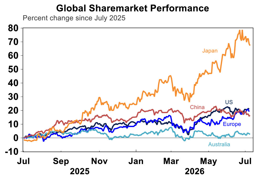 Global share market performance