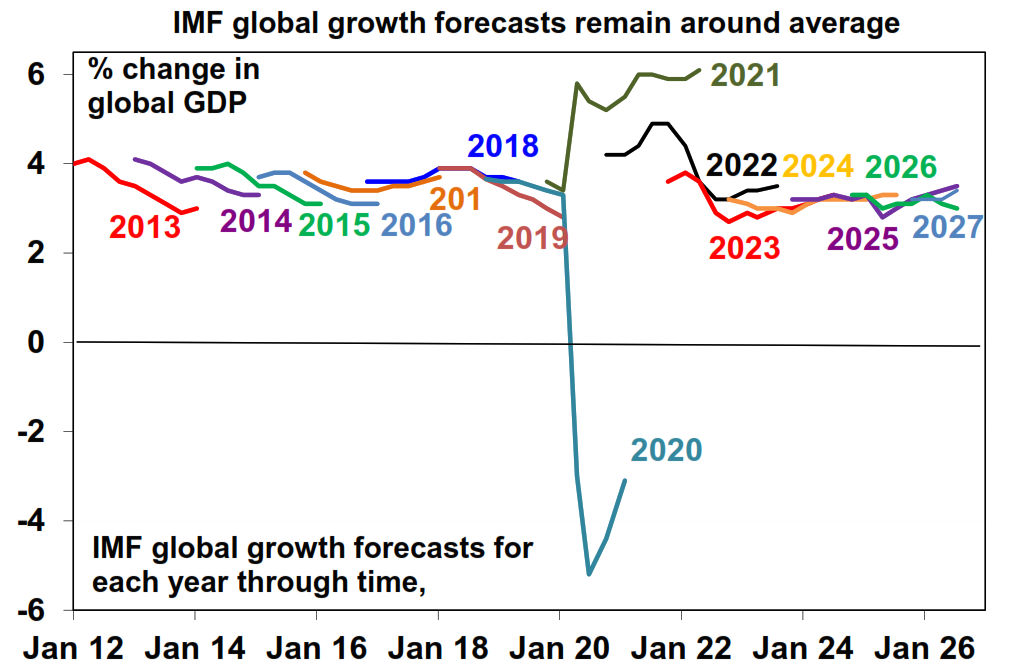 IMF global growth forecasts remains around average