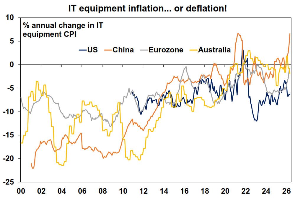 IT Equipment inflation or deflation