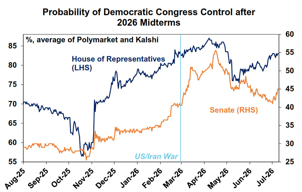 Probability of democratic congress control after 2026 midterms