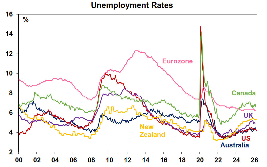Unemployment rates