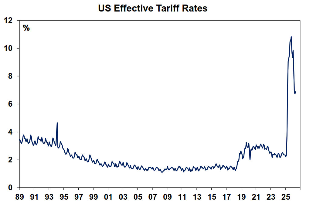 US Effective tariff rates