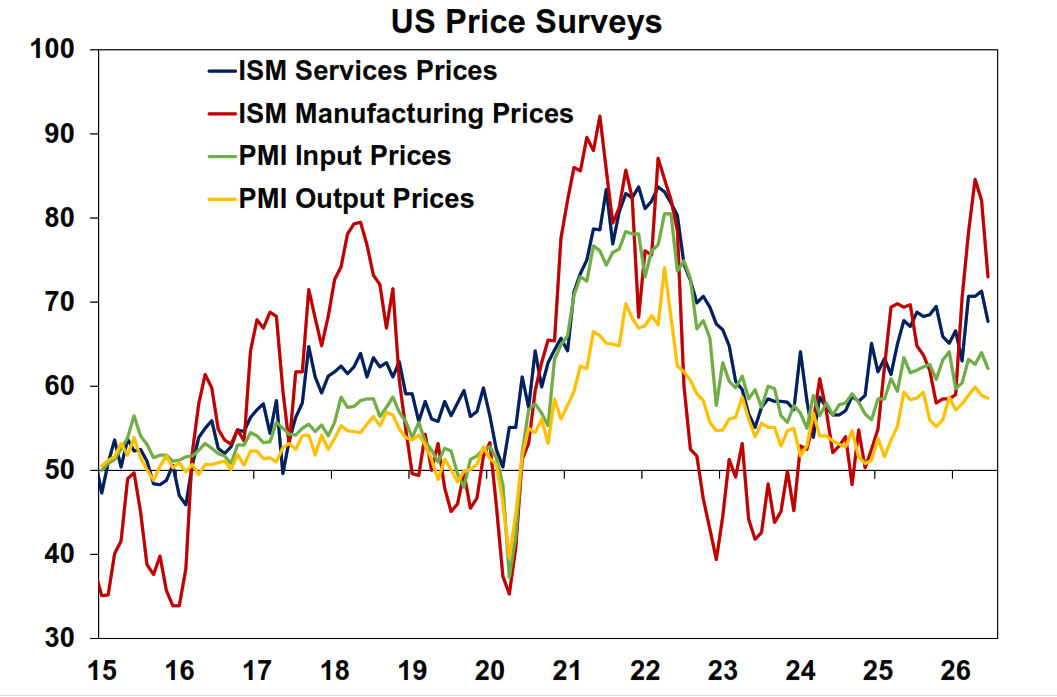 US price surveys