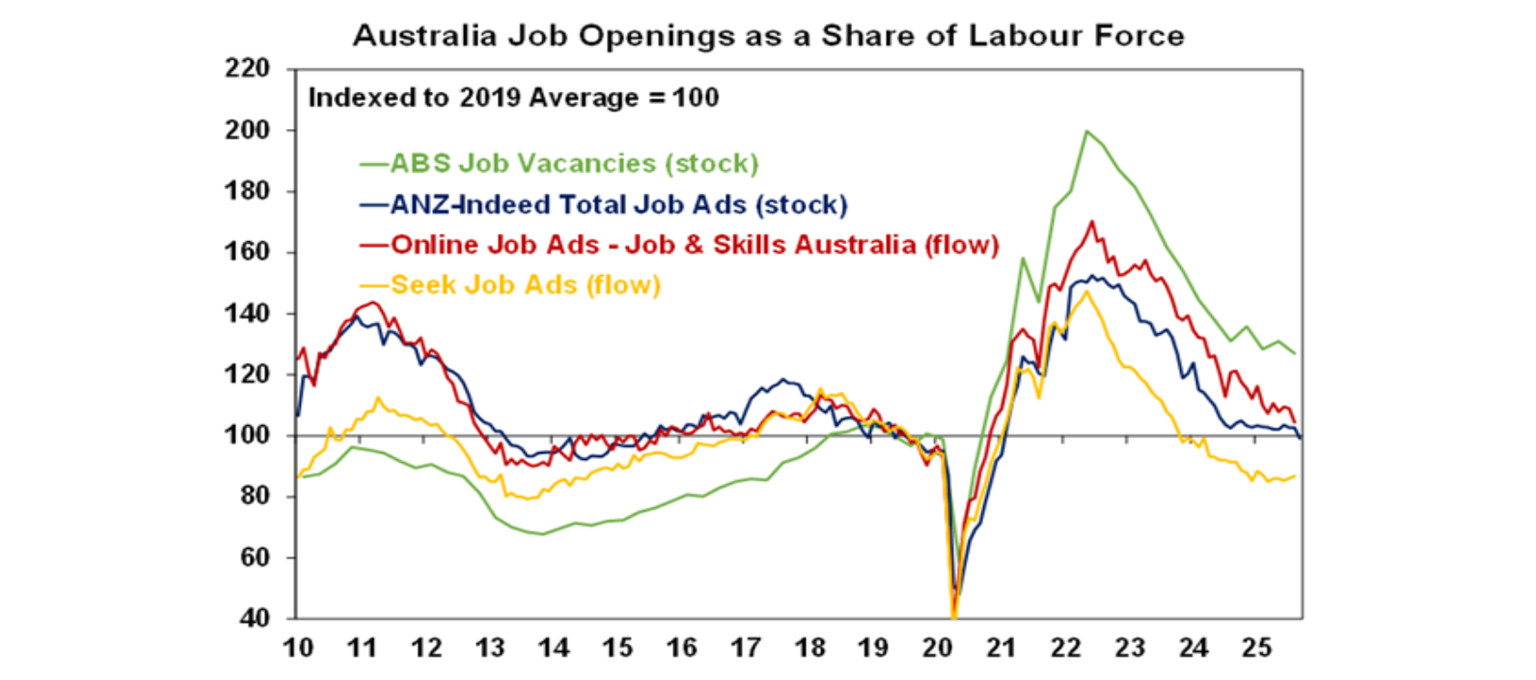 Australia job opening as a share of labour force