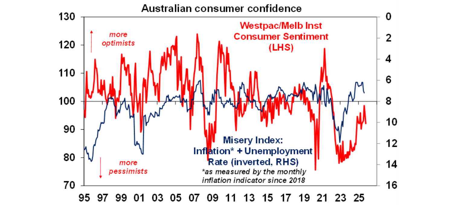 Australian consumer confidence