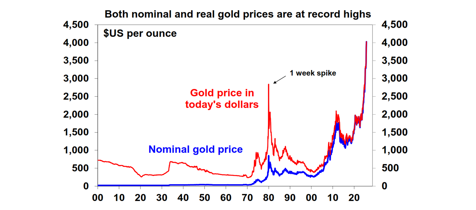 Both nominal and real gold prices are at record highs