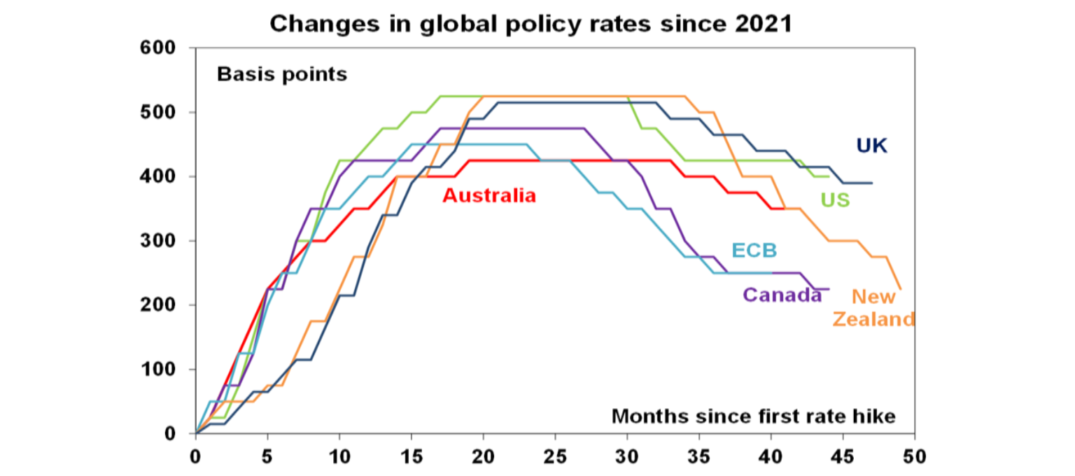Changes in global policy rates since 2021