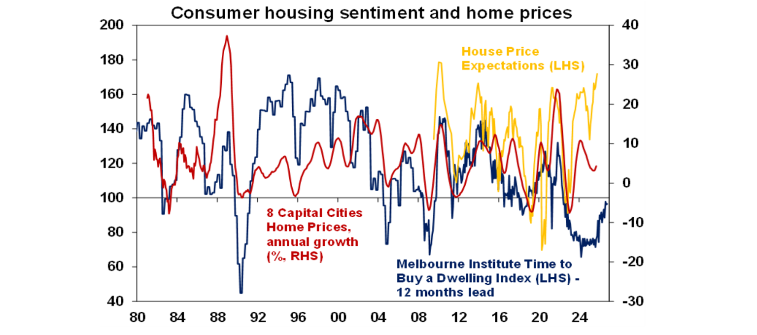 Consumer housing sentiment and home prices