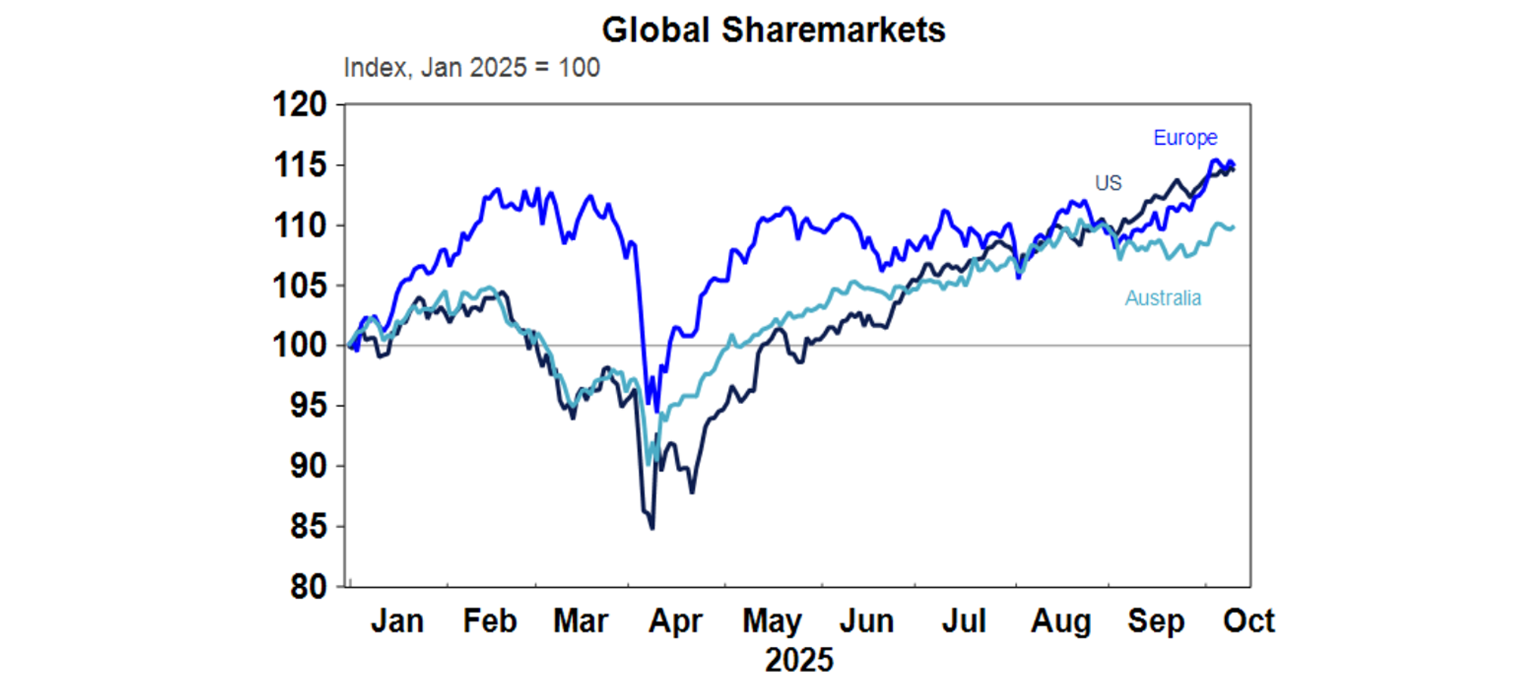 Global share markets