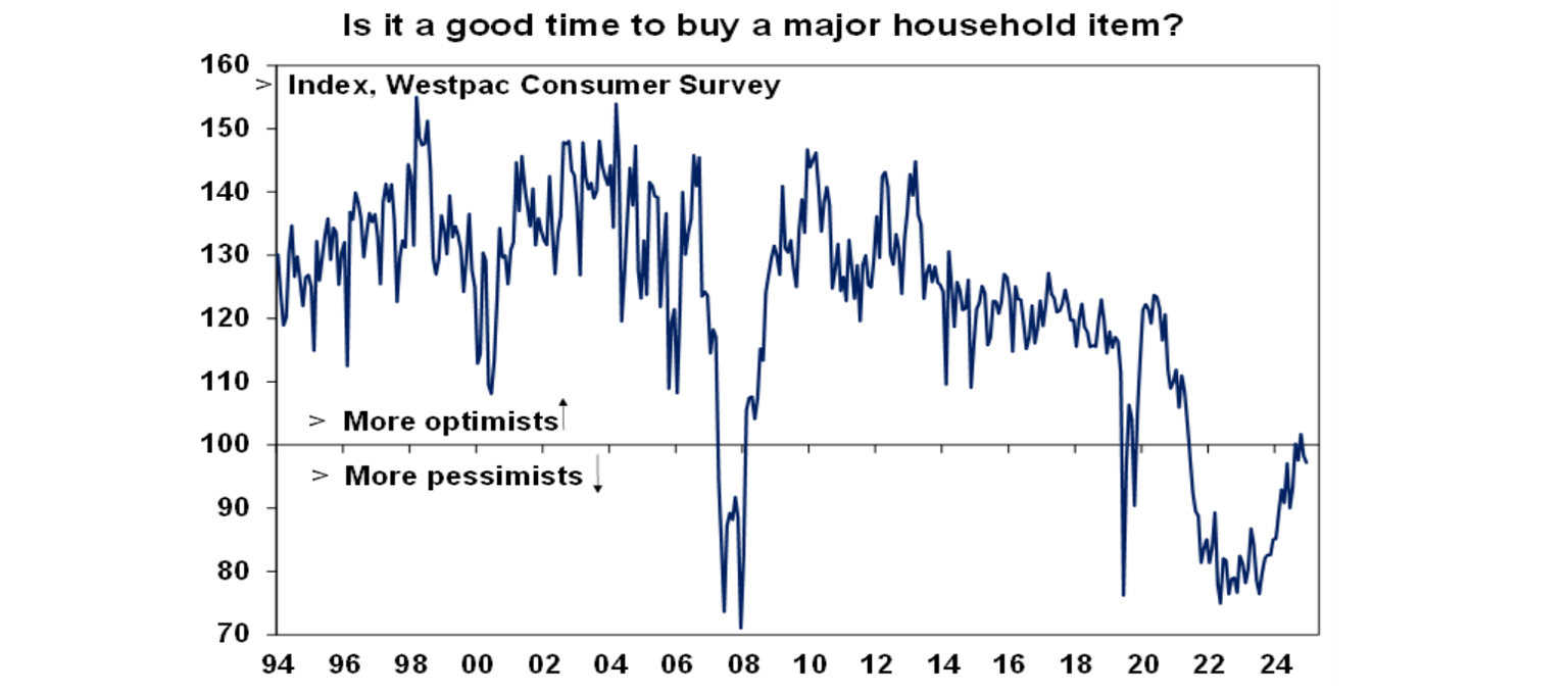 Is it a good time to buy a mojor household item