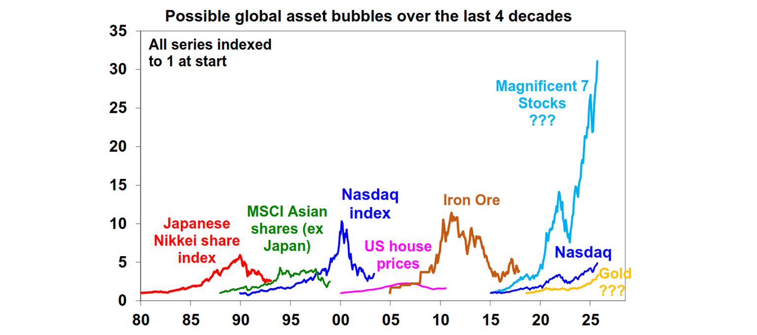 possible global asset bubbles over the last 4 decades
