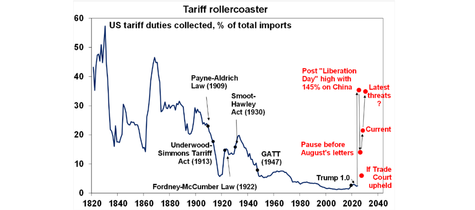 Tariff rollercoaster