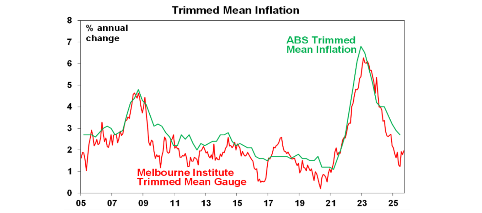 Trimmed mean inflation