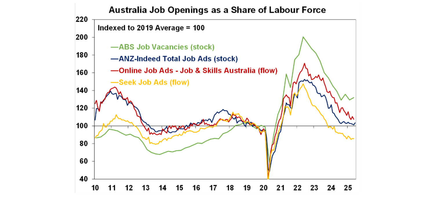 Australia Job Openings as a Share of Labour Force