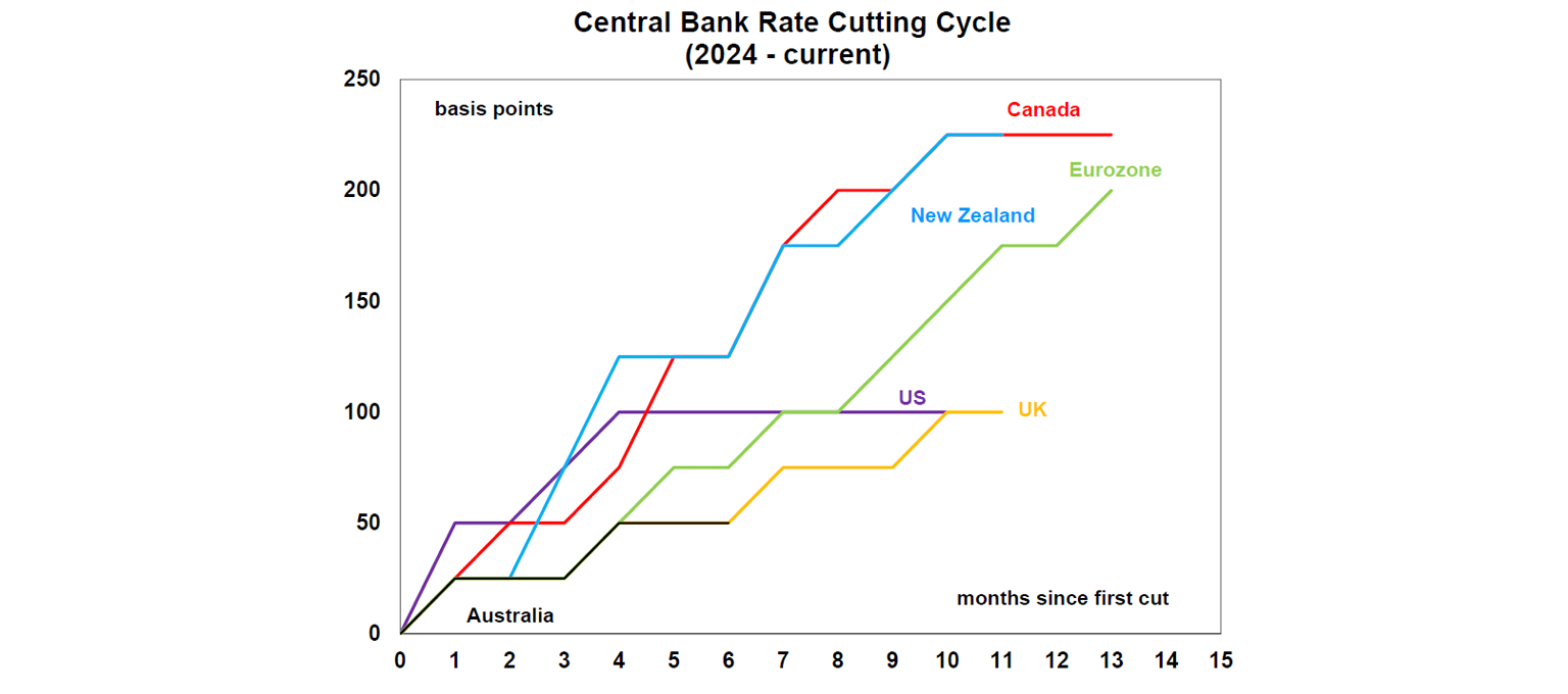 Central Bank Rate Cutting Cycle