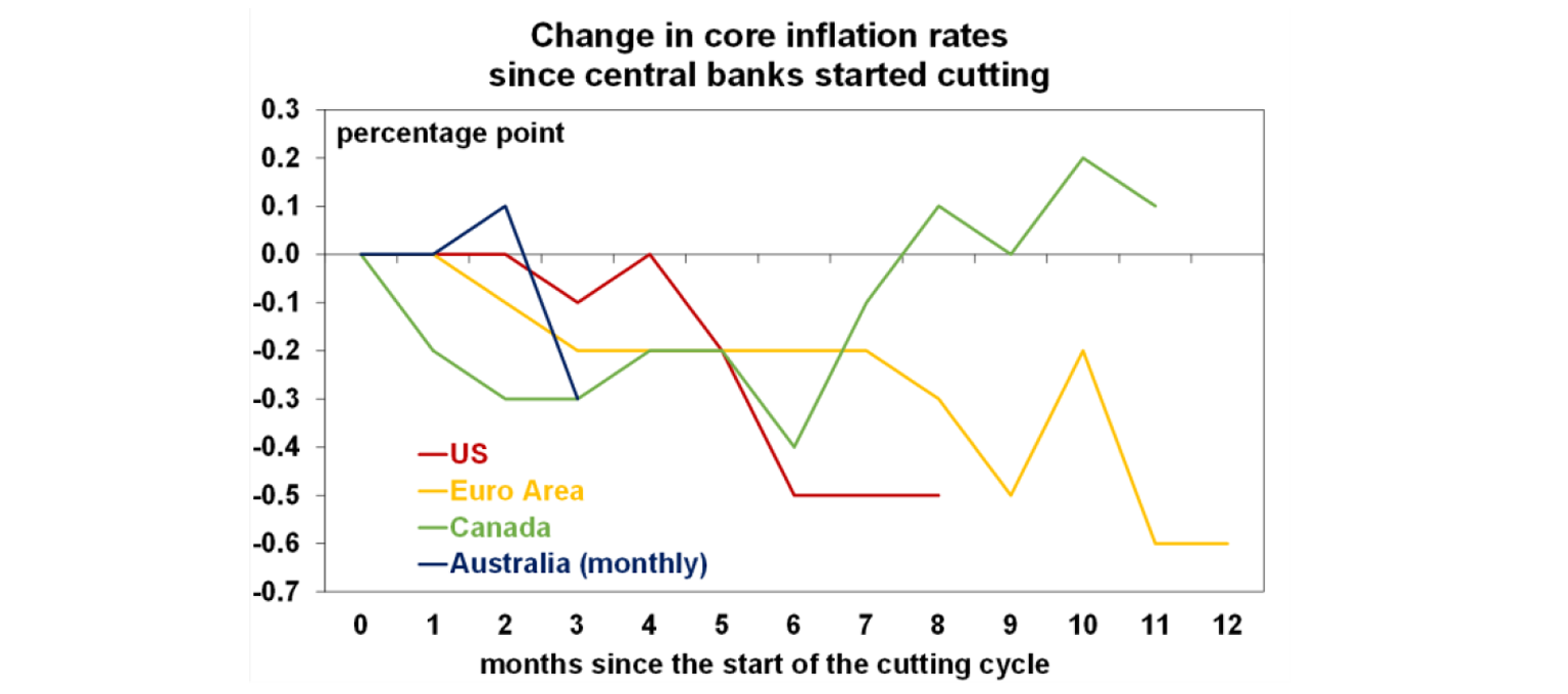 Change in core inflation rates since central banks started cutting
