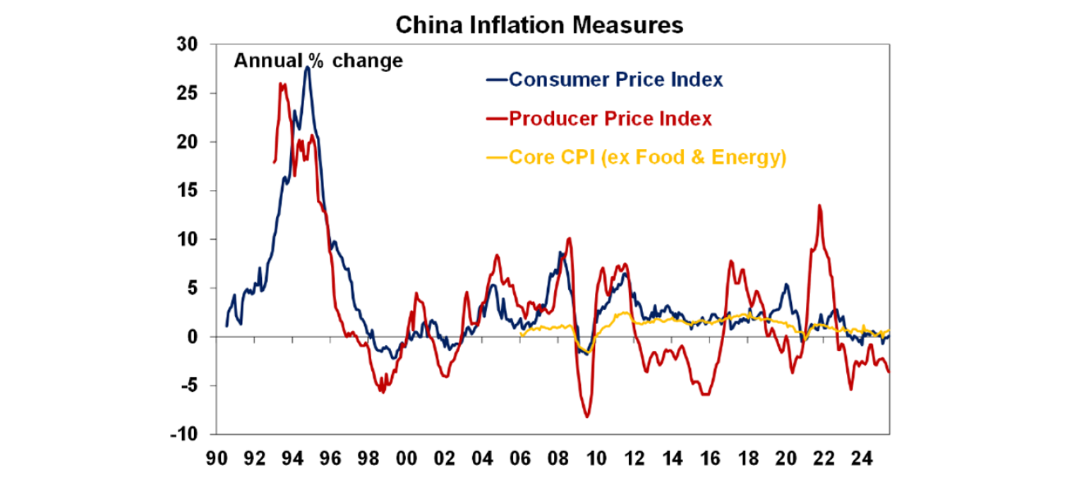 China Inflation Measures