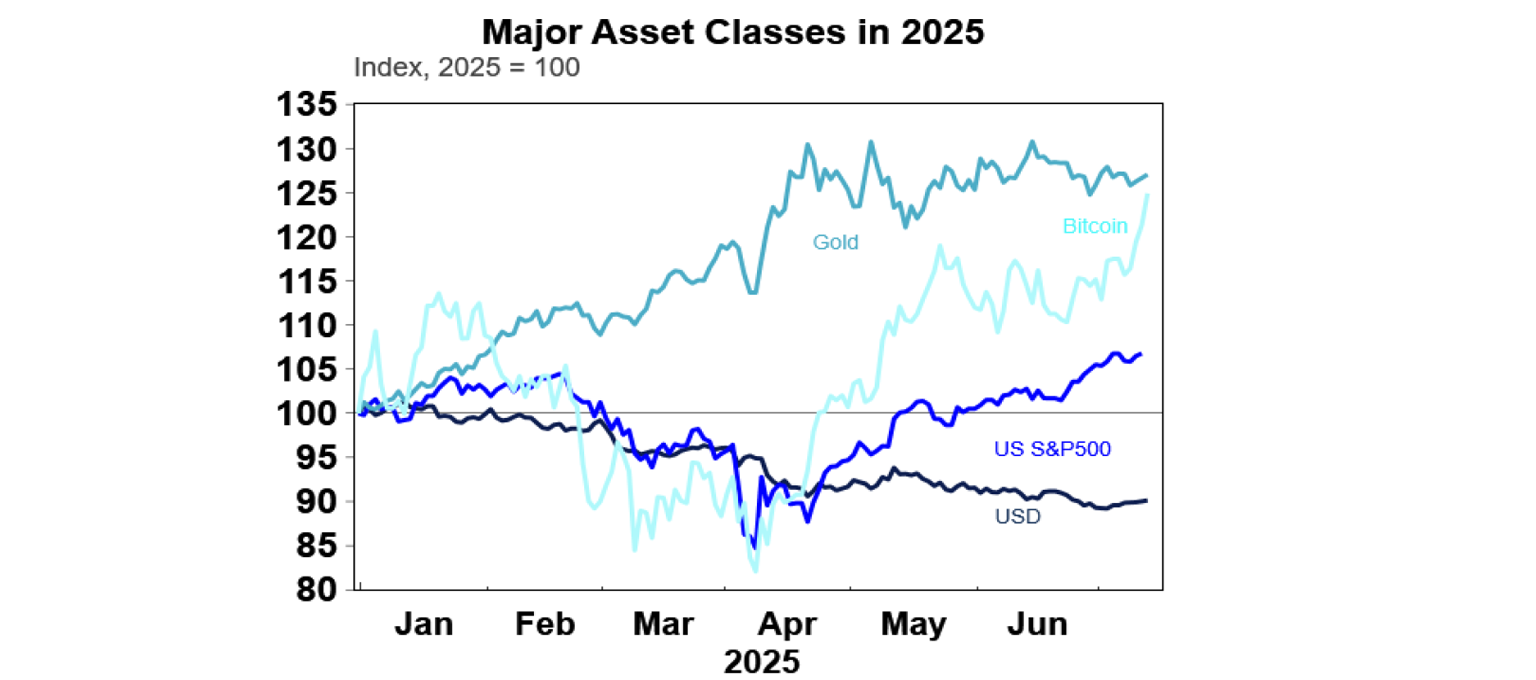 Major Asset Classes in 2025