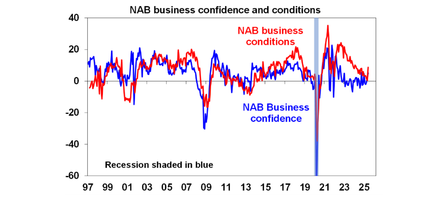 NAB business confidence and conditions