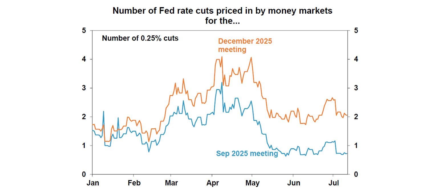 Number of Fed rate cuts priced in by money markets for the...