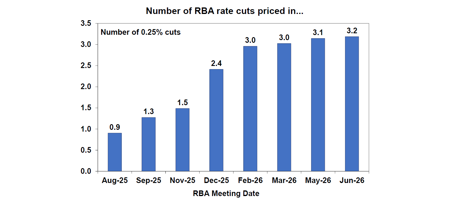 Number of RBA rate cuts priced in...