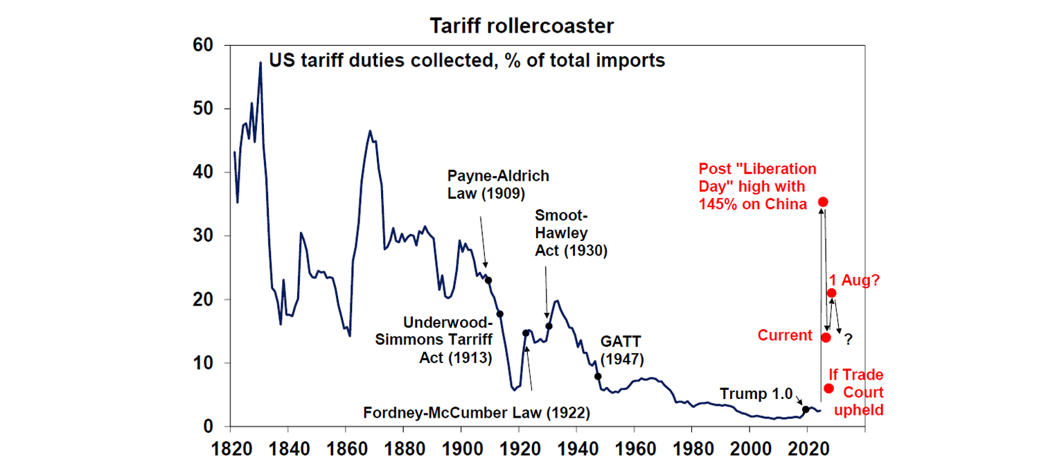 Tariff rollercoaster