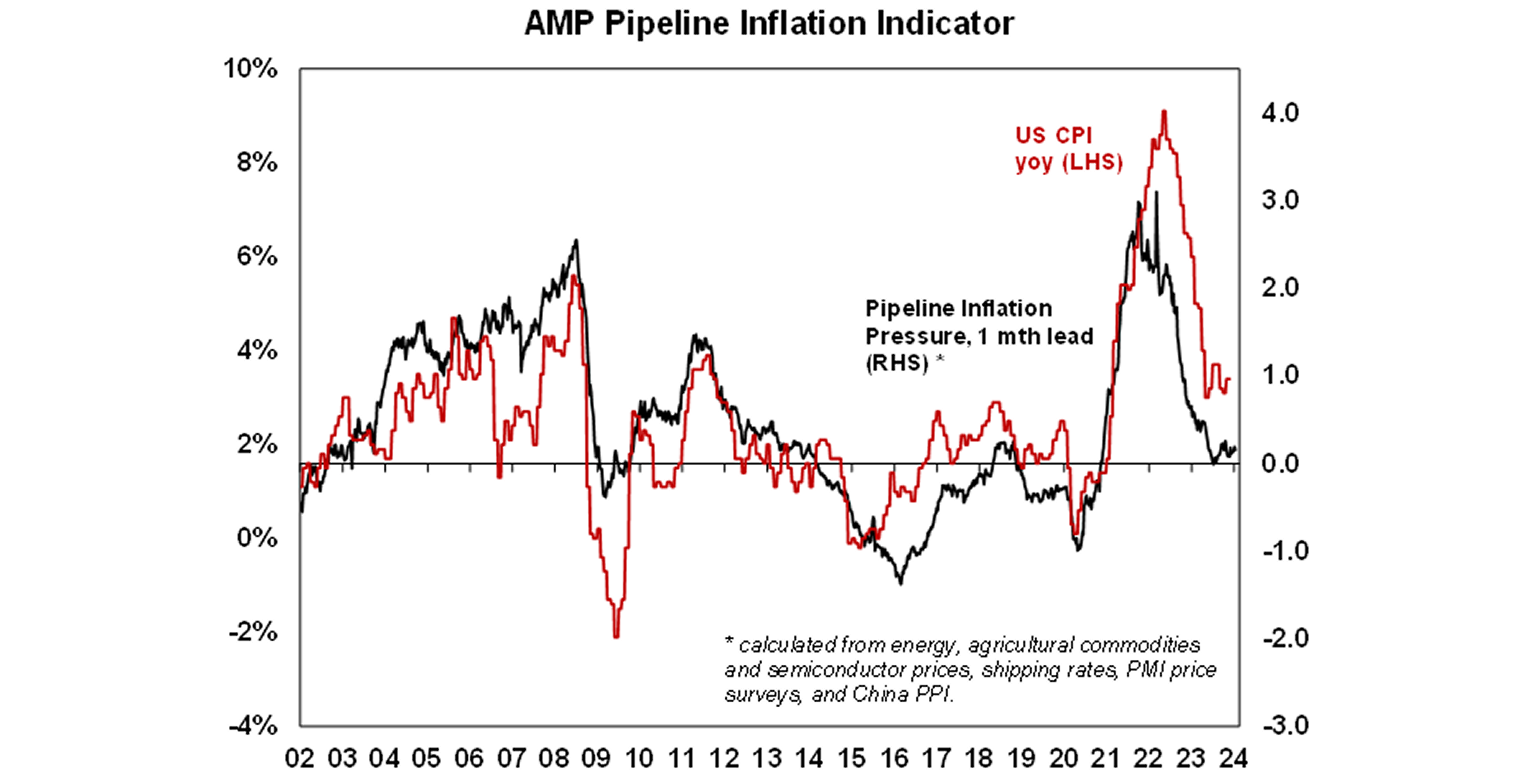AMP Pipeline inflation indicator graph