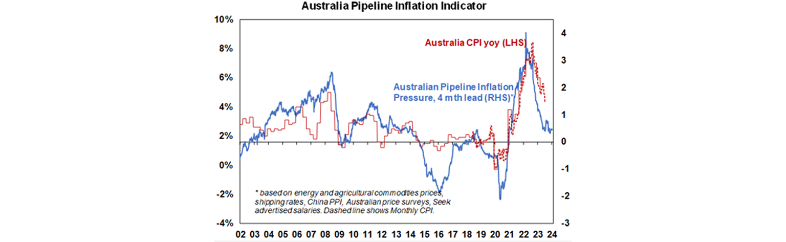 Australia pipeline inflation indicator graph