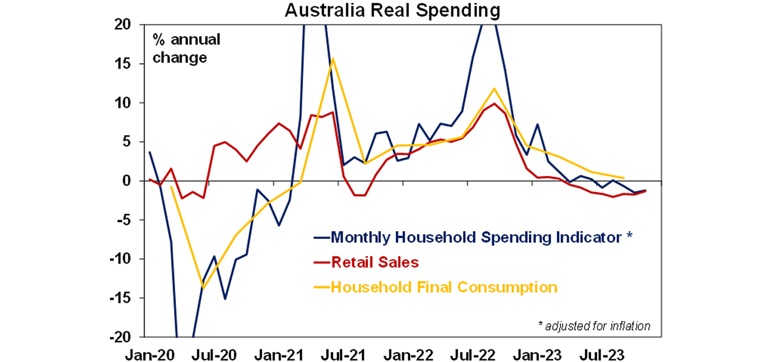 Australia real spending graph