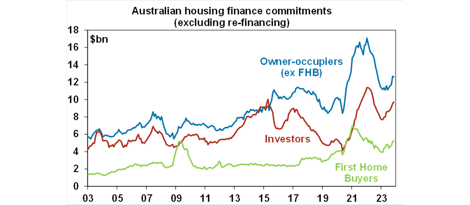 Australian housing finance commitments graph