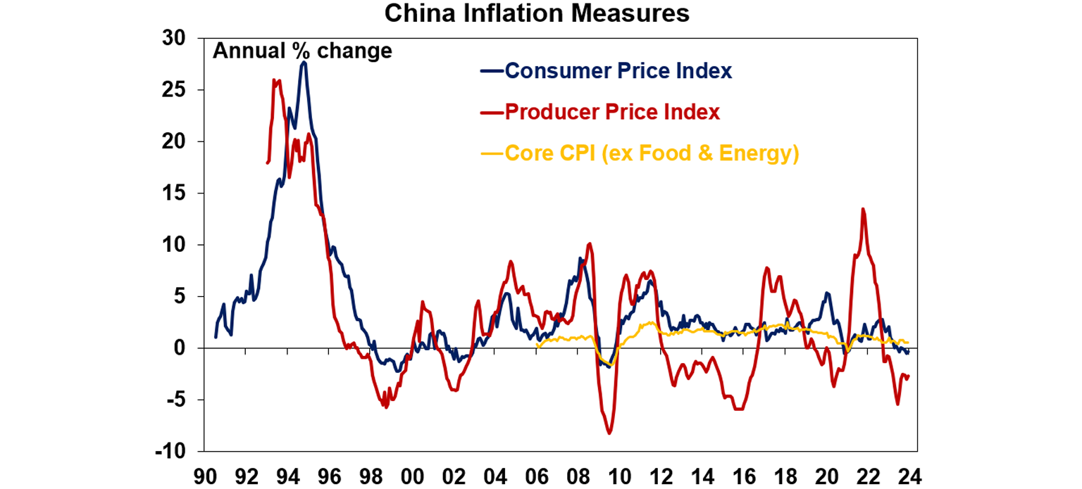 China inflation measures graph