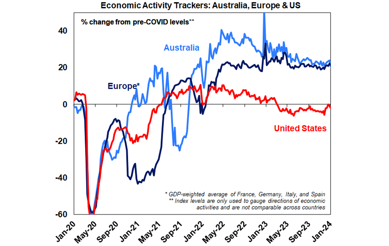Economic activity trackers graph