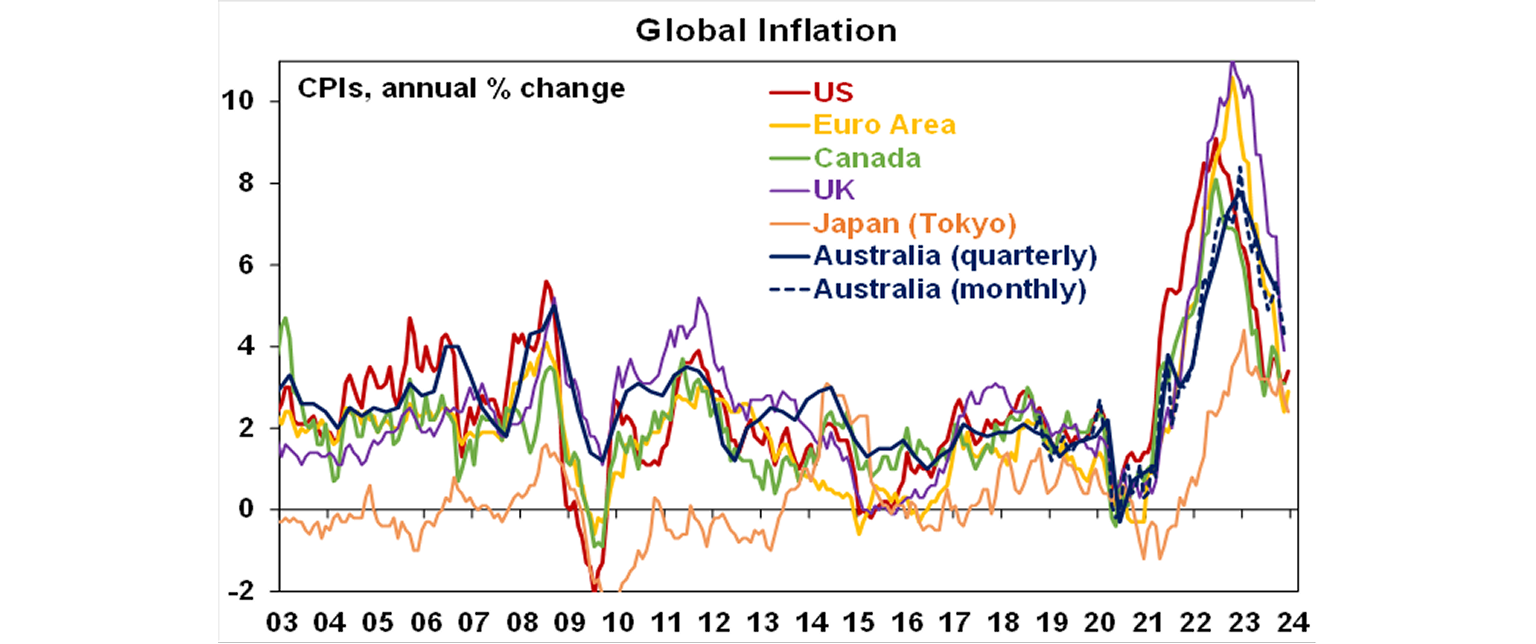 Global inflation graph