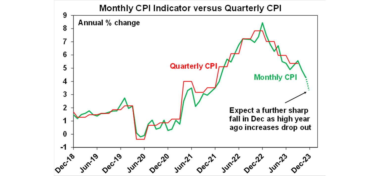Monthly CPI Indicator versus quarterly CPI graph