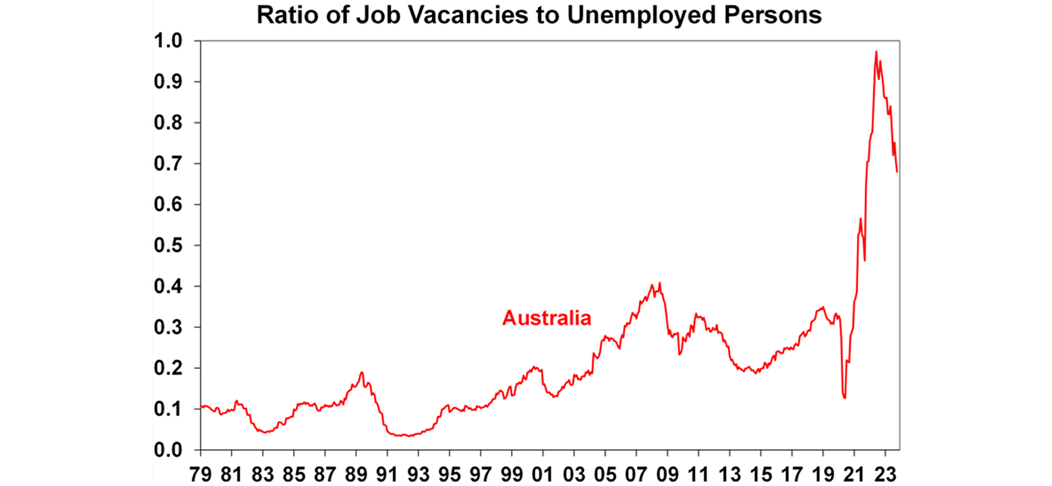 Ratio of job vacancies to unemployed persons